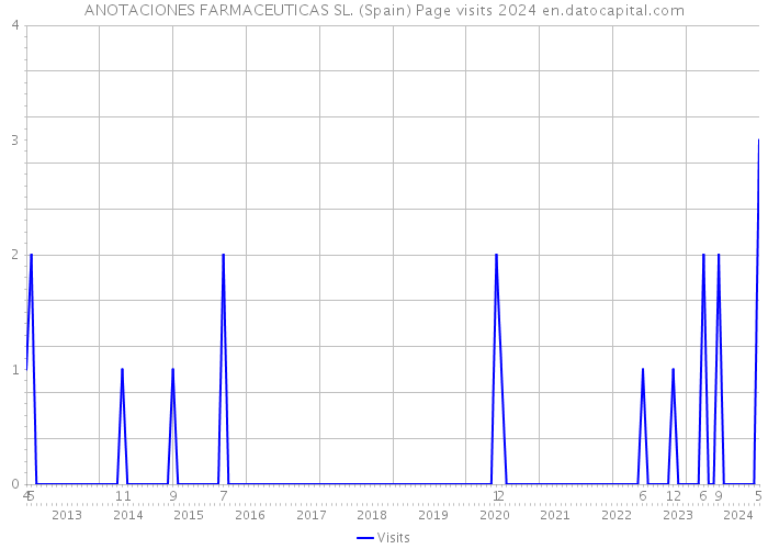 ANOTACIONES FARMACEUTICAS SL. (Spain) Page visits 2024 