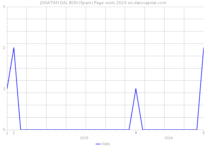 JONATAN DAL BON (Spain) Page visits 2024 