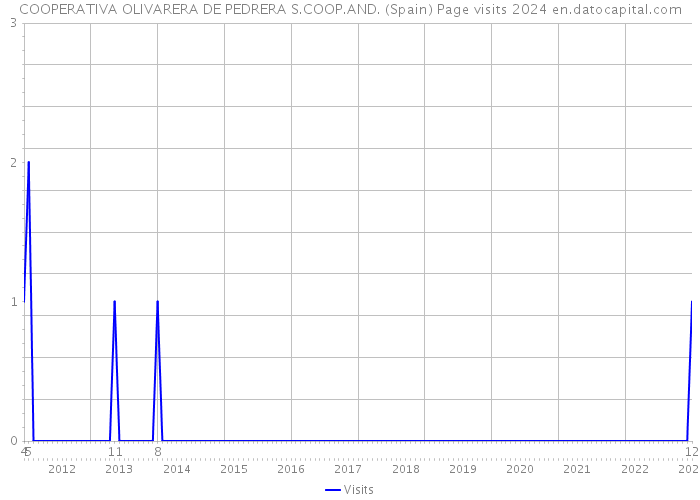 COOPERATIVA OLIVARERA DE PEDRERA S.COOP.AND. (Spain) Page visits 2024 