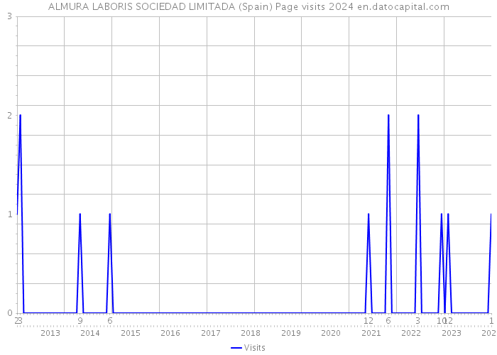ALMURA LABORIS SOCIEDAD LIMITADA (Spain) Page visits 2024 
