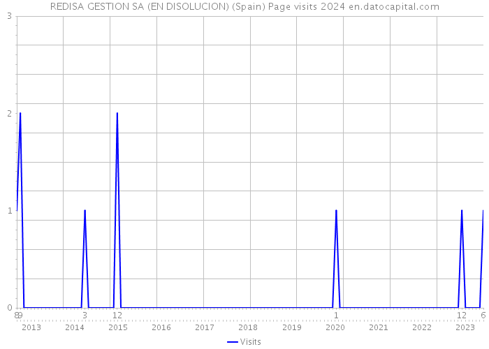 REDISA GESTION SA (EN DISOLUCION) (Spain) Page visits 2024 