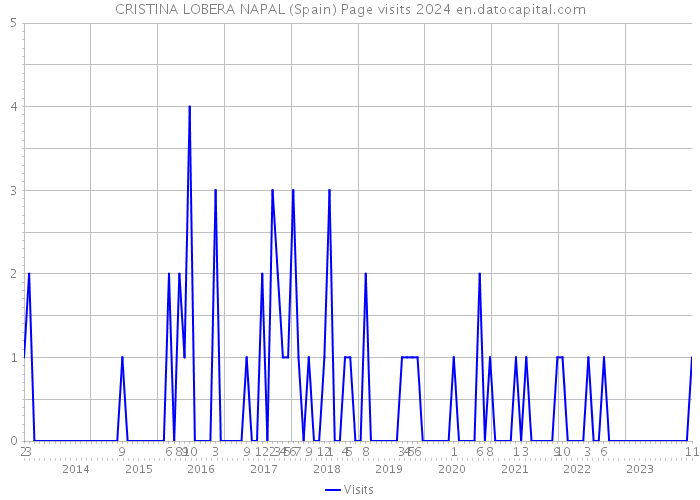 CRISTINA LOBERA NAPAL (Spain) Page visits 2024 