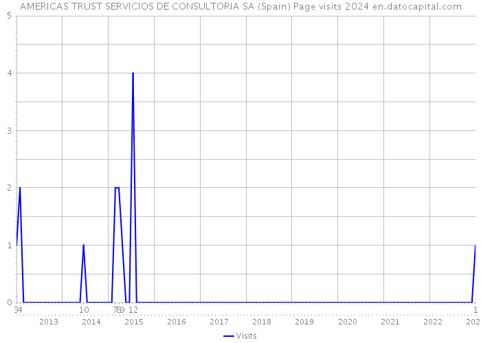 AMERICAS TRUST SERVICIOS DE CONSULTORIA SA (Spain) Page visits 2024 