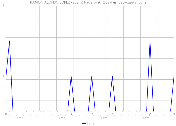 RAMON ALONSO LOPEZ (Spain) Page visits 2024 