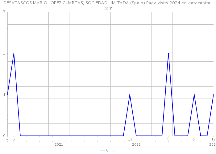 DESATASCOS MARIO LOPEZ CUARTAS, SOCIEDAD LIMITADA (Spain) Page visits 2024 