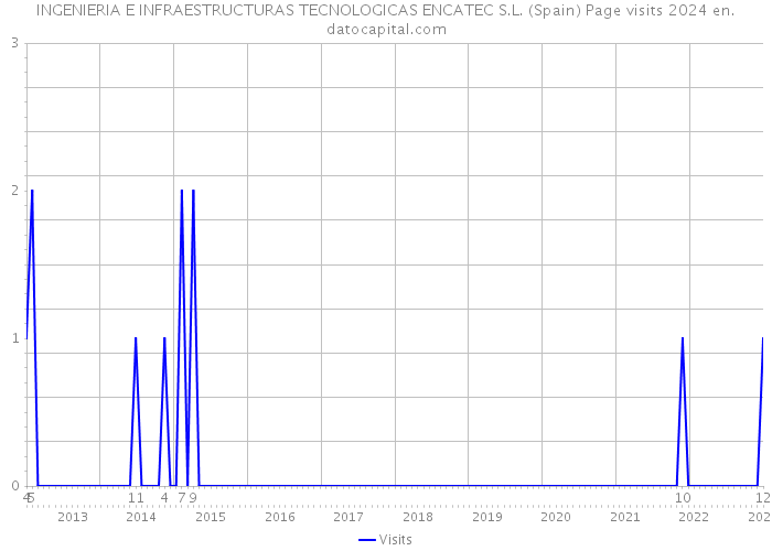 INGENIERIA E INFRAESTRUCTURAS TECNOLOGICAS ENCATEC S.L. (Spain) Page visits 2024 