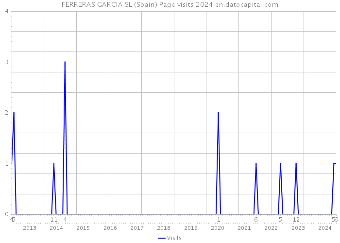 FERRERAS GARCIA SL (Spain) Page visits 2024 