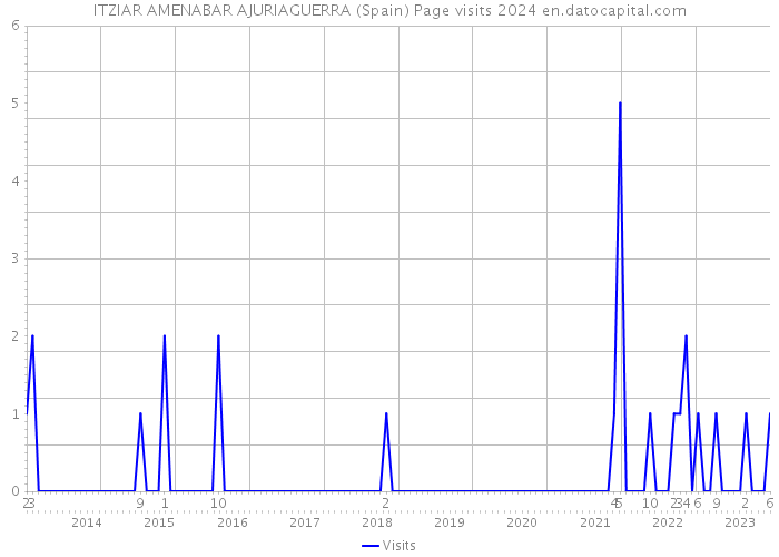 ITZIAR AMENABAR AJURIAGUERRA (Spain) Page visits 2024 