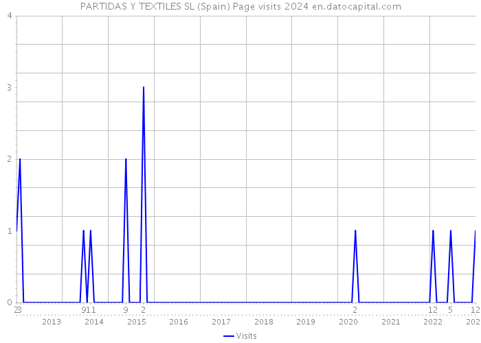 PARTIDAS Y TEXTILES SL (Spain) Page visits 2024 