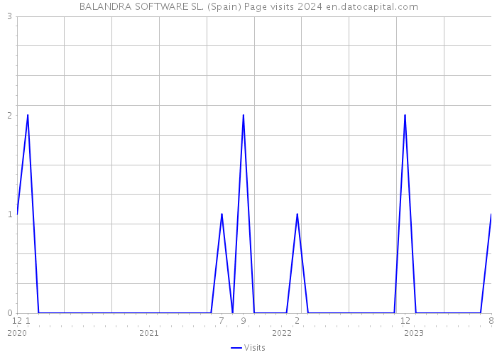 BALANDRA SOFTWARE SL. (Spain) Page visits 2024 