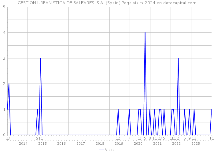 GESTION URBANISTICA DE BALEARES S.A. (Spain) Page visits 2024 