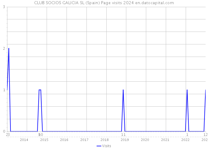 CLUB SOCIOS GALICIA SL (Spain) Page visits 2024 