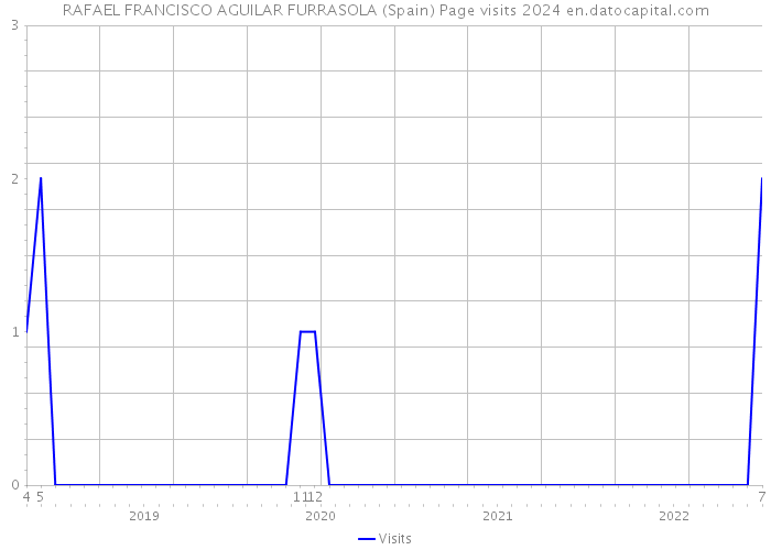RAFAEL FRANCISCO AGUILAR FURRASOLA (Spain) Page visits 2024 