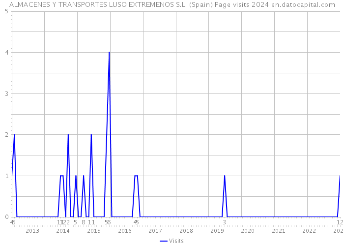 ALMACENES Y TRANSPORTES LUSO EXTREMENOS S.L. (Spain) Page visits 2024 