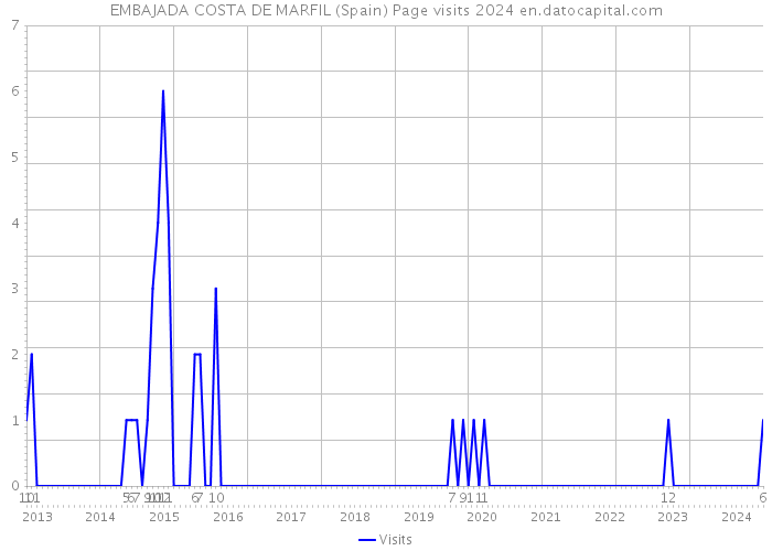 EMBAJADA COSTA DE MARFIL (Spain) Page visits 2024 