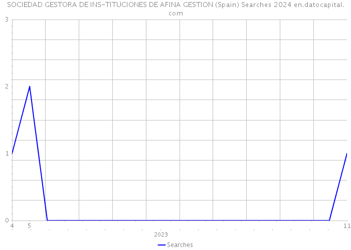 SOCIEDAD GESTORA DE INS-TITUCIONES DE AFINA GESTION (Spain) Searches 2024 