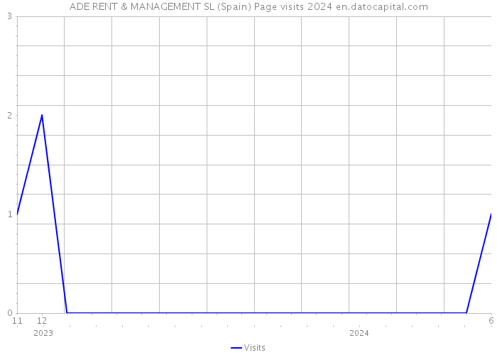 ADE RENT & MANAGEMENT SL (Spain) Page visits 2024 