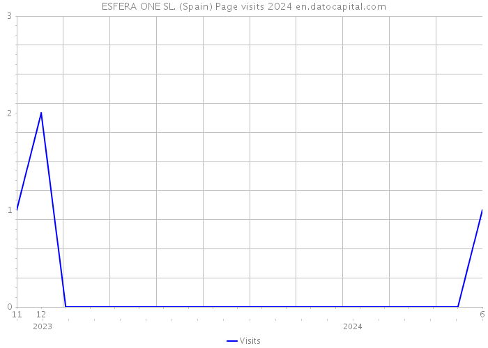 ESFERA ONE SL. (Spain) Page visits 2024 