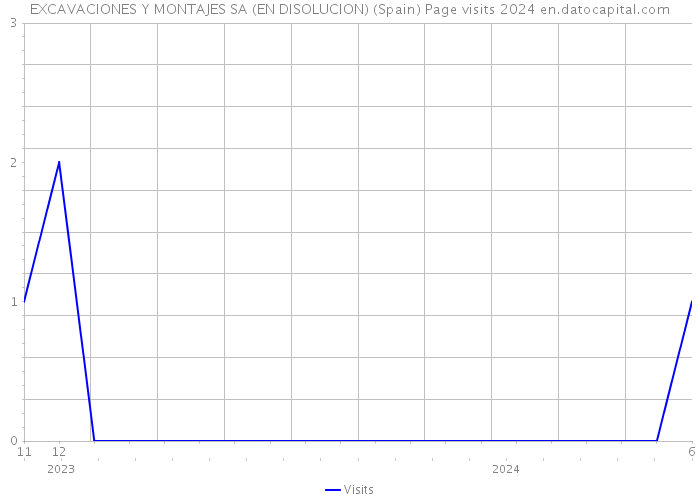 EXCAVACIONES Y MONTAJES SA (EN DISOLUCION) (Spain) Page visits 2024 