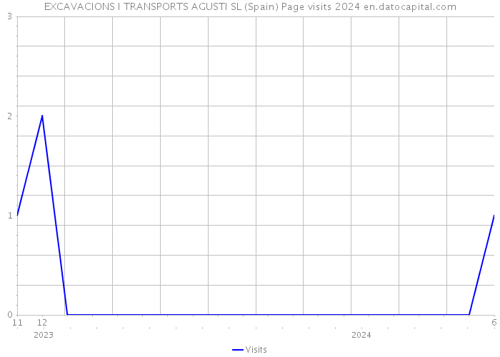 EXCAVACIONS I TRANSPORTS AGUSTI SL (Spain) Page visits 2024 