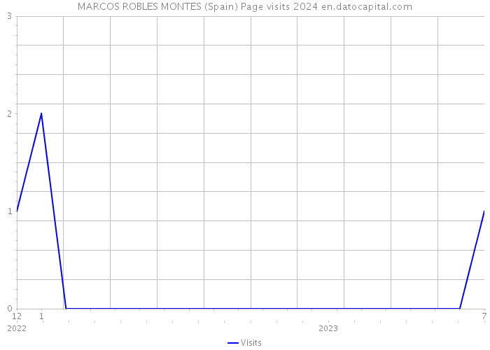 MARCOS ROBLES MONTES (Spain) Page visits 2024 