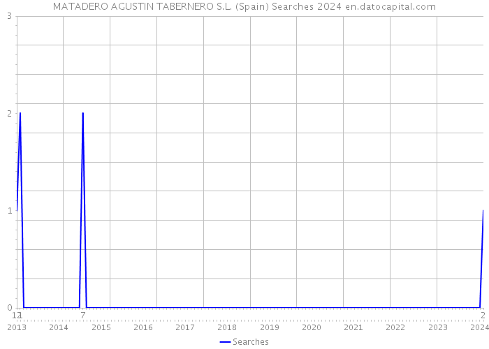 MATADERO AGUSTIN TABERNERO S.L. (Spain) Searches 2024 