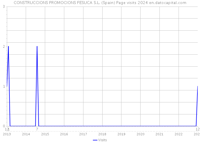 CONSTRUCCIONS PROMOCIONS FESUCA S.L. (Spain) Page visits 2024 