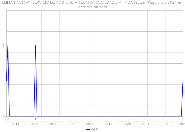 CLIMA FACTORY SERVICIO DE ASISTENCIA TECNICA SOCIEDAD LIMITADA (Spain) Page visits 2024 