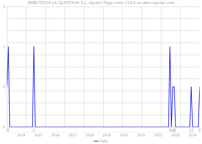 EMBUTIDOS LA QUINTANA S.L. (Spain) Page visits 2024 