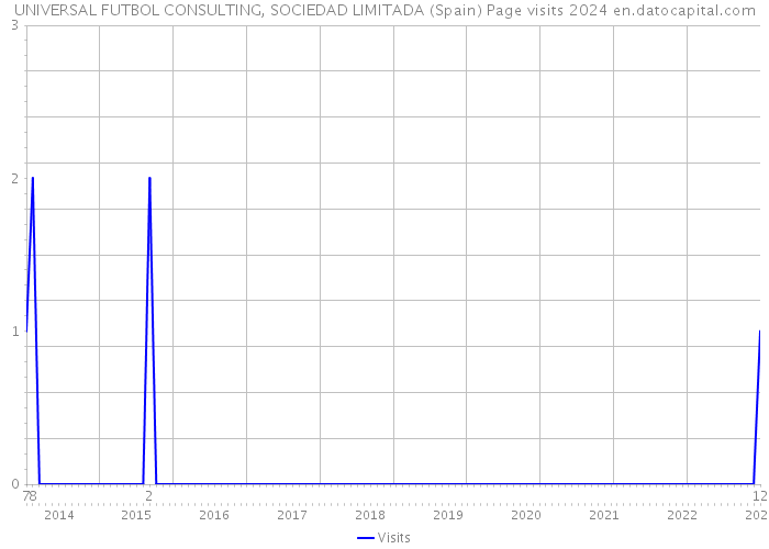 UNIVERSAL FUTBOL CONSULTING, SOCIEDAD LIMITADA (Spain) Page visits 2024 