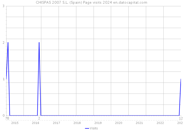 CHISPAS 2007 S.L. (Spain) Page visits 2024 