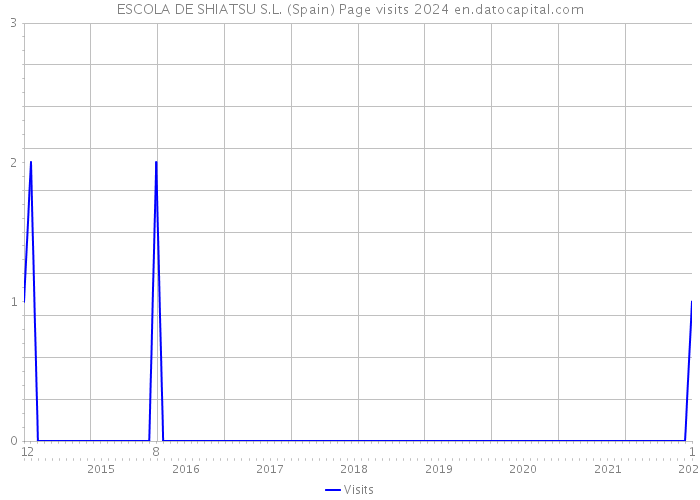ESCOLA DE SHIATSU S.L. (Spain) Page visits 2024 