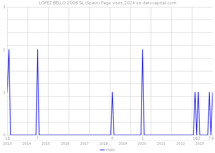 LOPEZ BELLO 2008 SL (Spain) Page visits 2024 