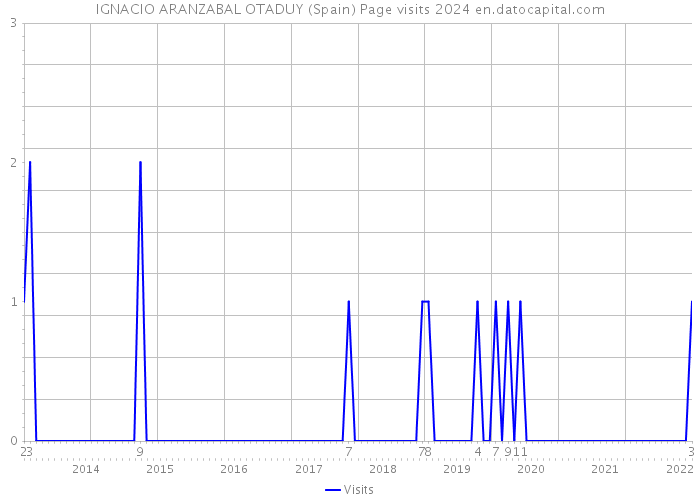 IGNACIO ARANZABAL OTADUY (Spain) Page visits 2024 