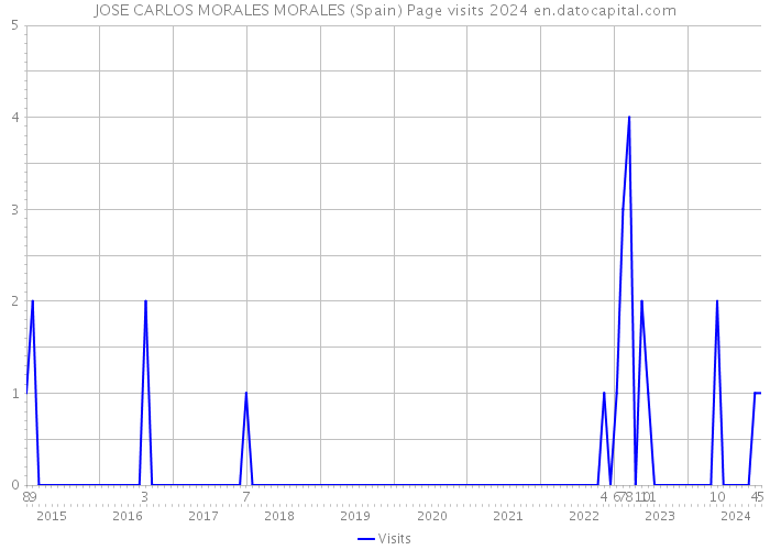 JOSE CARLOS MORALES MORALES (Spain) Page visits 2024 