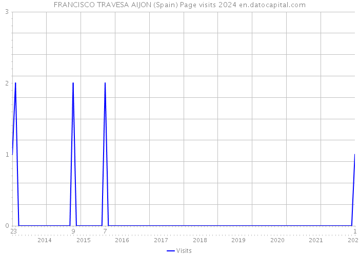FRANCISCO TRAVESA AIJON (Spain) Page visits 2024 