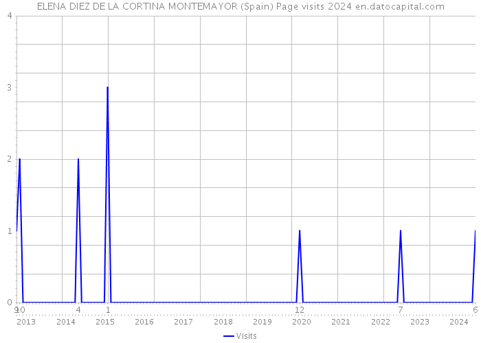 ELENA DIEZ DE LA CORTINA MONTEMAYOR (Spain) Page visits 2024 