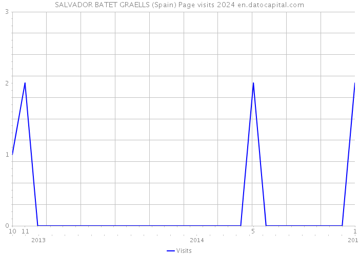 SALVADOR BATET GRAELLS (Spain) Page visits 2024 