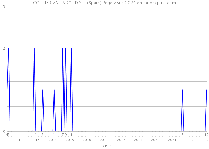 COURIER VALLADOLID S.L. (Spain) Page visits 2024 