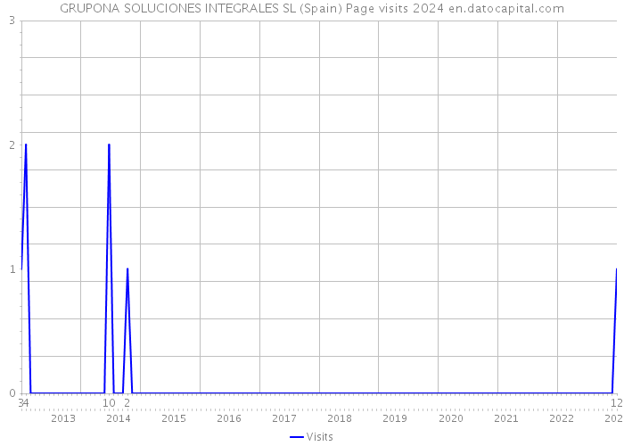 GRUPONA SOLUCIONES INTEGRALES SL (Spain) Page visits 2024 