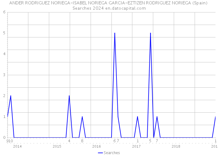 ANDER RODRIGUEZ NORIEGA-ISABEL NORIEGA GARCIA-EZTIZEN RODRIGUEZ NORIEGA (Spain) Searches 2024 