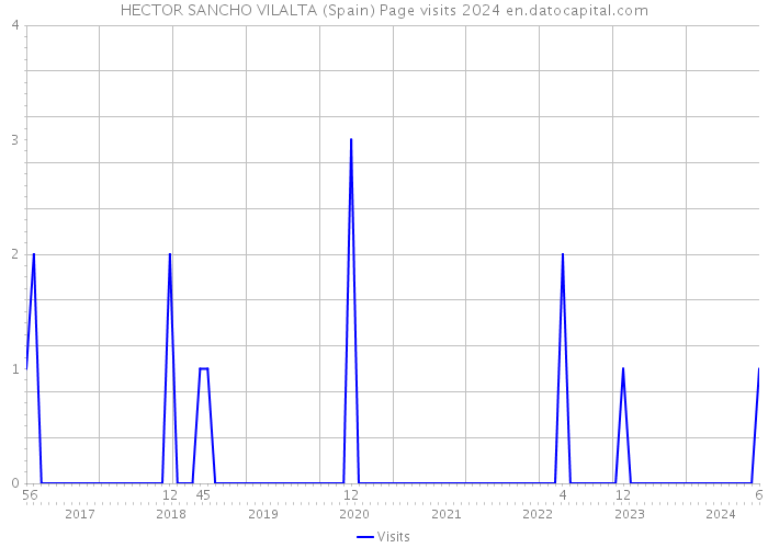 HECTOR SANCHO VILALTA (Spain) Page visits 2024 