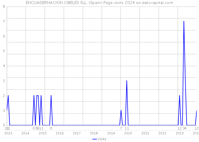 ENCUADERNACION CIBELES SLL. (Spain) Page visits 2024 