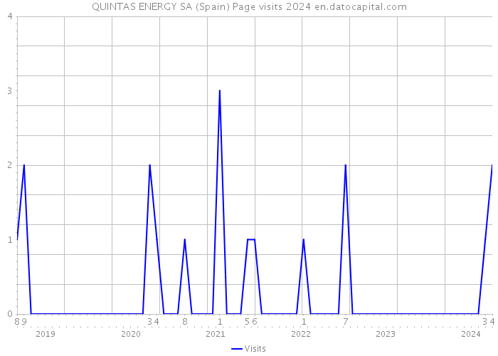 QUINTAS ENERGY SA (Spain) Page visits 2024 