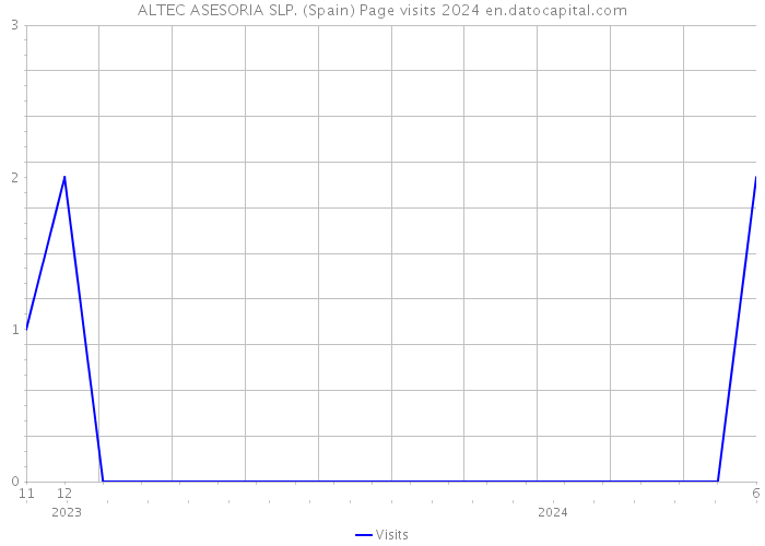 ALTEC ASESORIA SLP. (Spain) Page visits 2024 