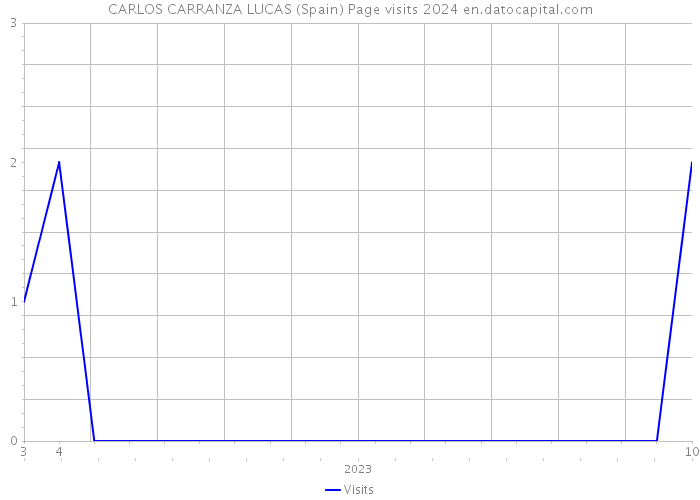 CARLOS CARRANZA LUCAS (Spain) Page visits 2024 