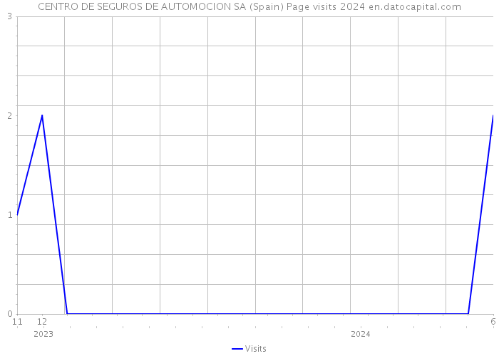 CENTRO DE SEGUROS DE AUTOMOCION SA (Spain) Page visits 2024 