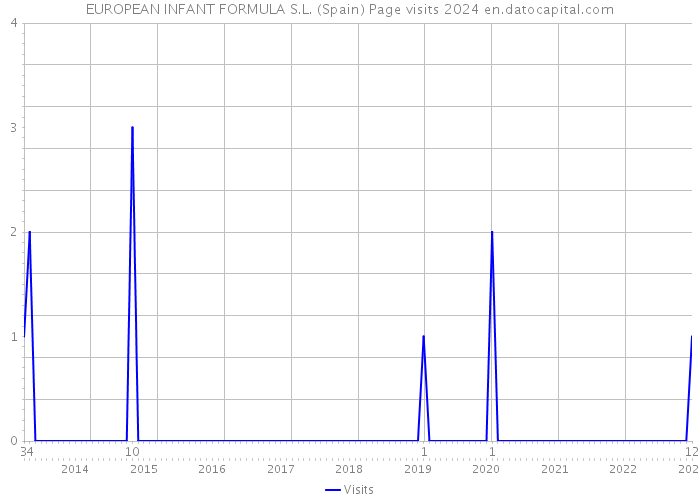 EUROPEAN INFANT FORMULA S.L. (Spain) Page visits 2024 