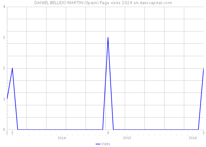 DANIEL BELLIDO MARTIN (Spain) Page visits 2024 