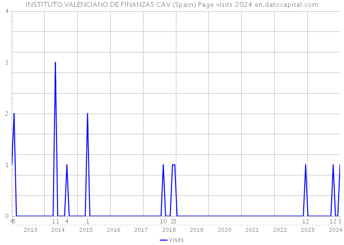 INSTITUTO VALENCIANO DE FINANZAS CAV (Spain) Page visits 2024 
